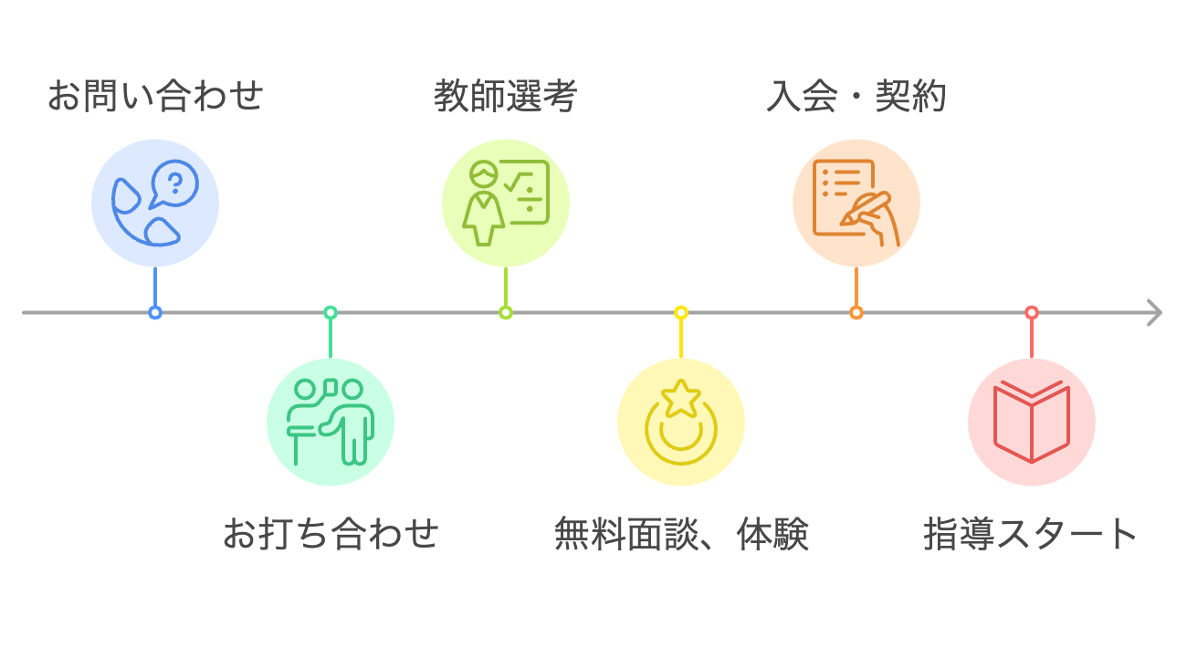 家庭教師の紹介の流れ図